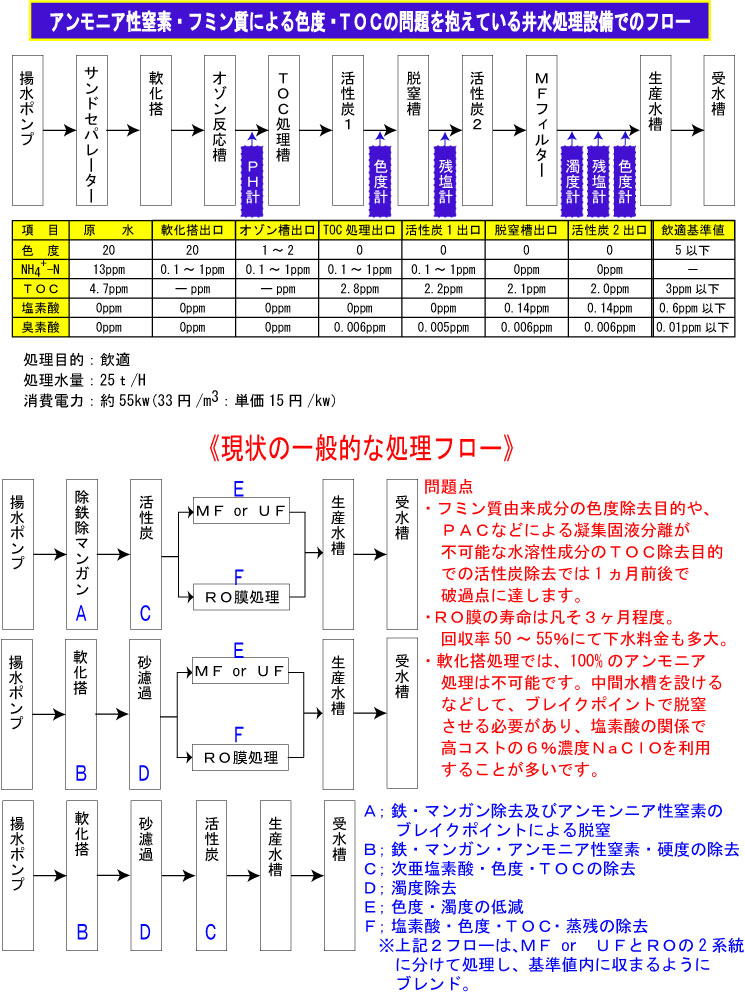 TOC、アンモニア性窒素、塩素酸対策